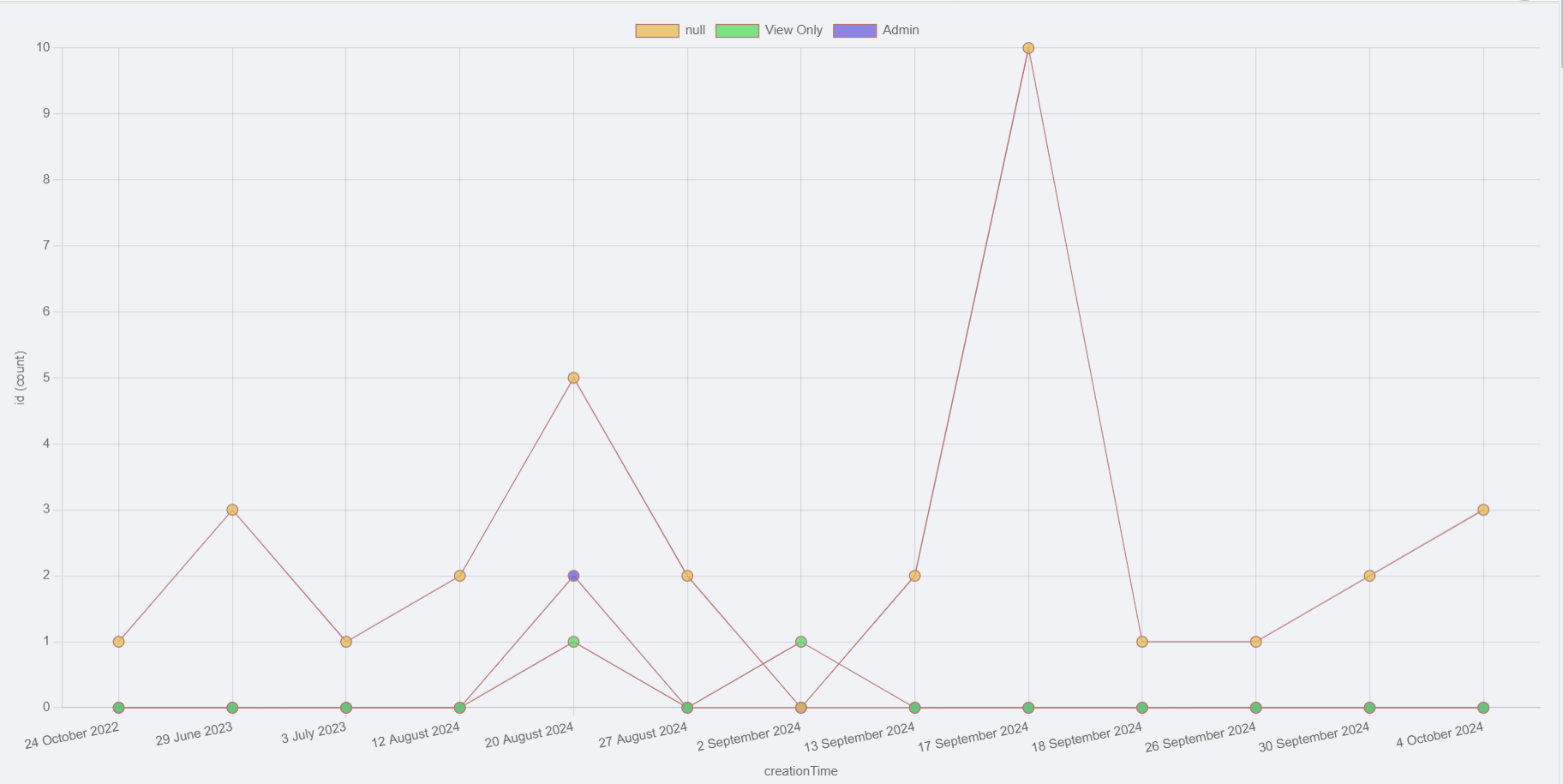 Example chart, Line (Pivot) Chart