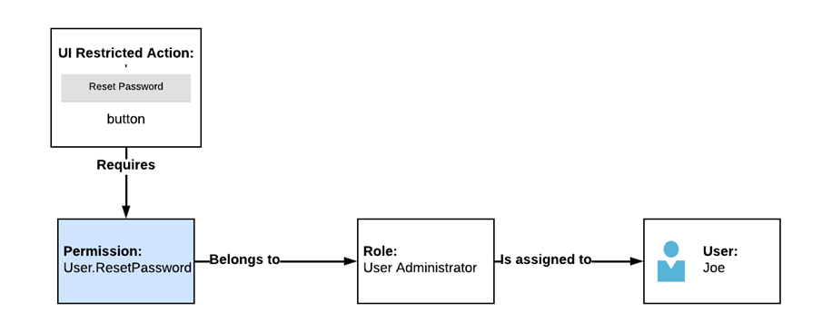 Permission Based Security Model